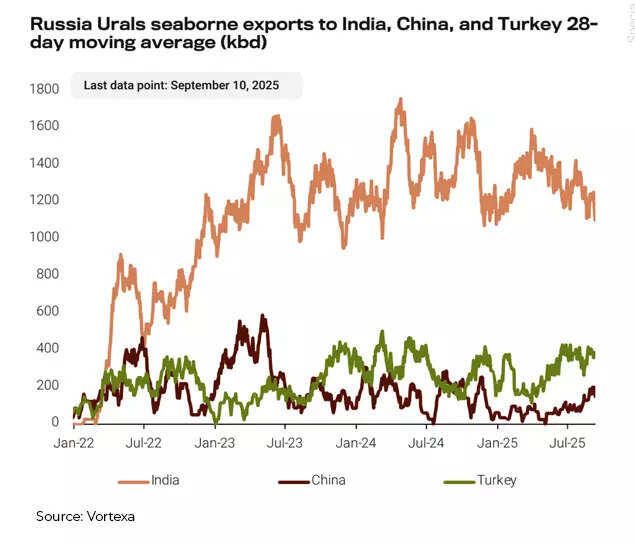 'Share too large to lose’: Russia crude competitively priced for India, China; interest to remain strong despite sanctions