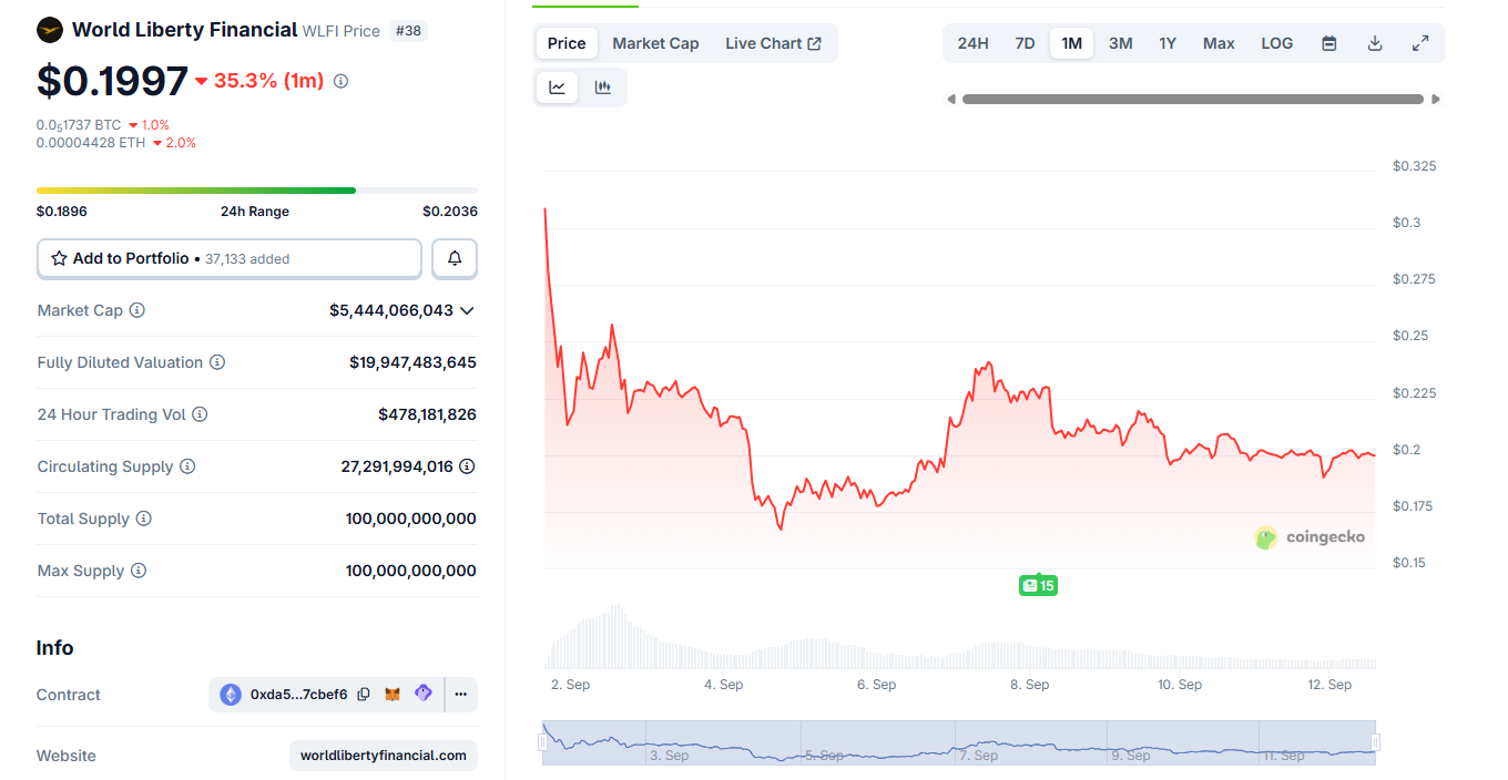 Paus Kebebasan Dunia kembali sebagai usulan pembakaran WLFI mendapatkan persetujuan mayoritas