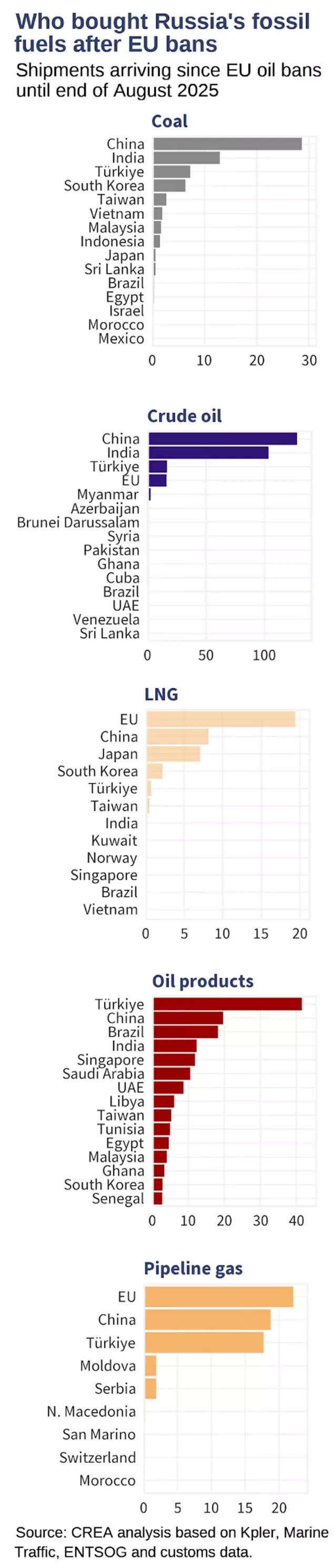 'Share too large to lose’: Russia crude competitively priced for India, China; interest to remain strong despite sanctions