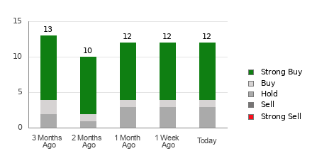 Is It Worth Investing in Coupang (CPNG) Based on Wall Street's Bullish
