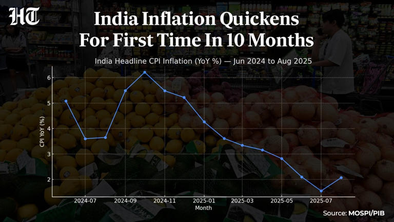 India's inflation rate quickens for the first time in 10 months in ...