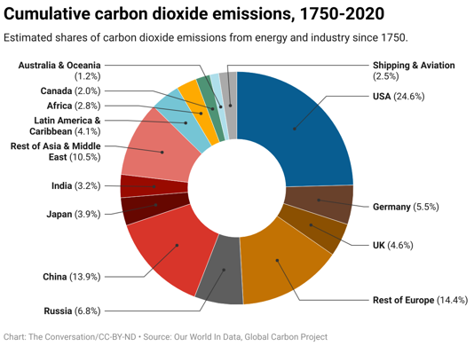 Where America’s CO emissions come from – what you need to know, in charts
