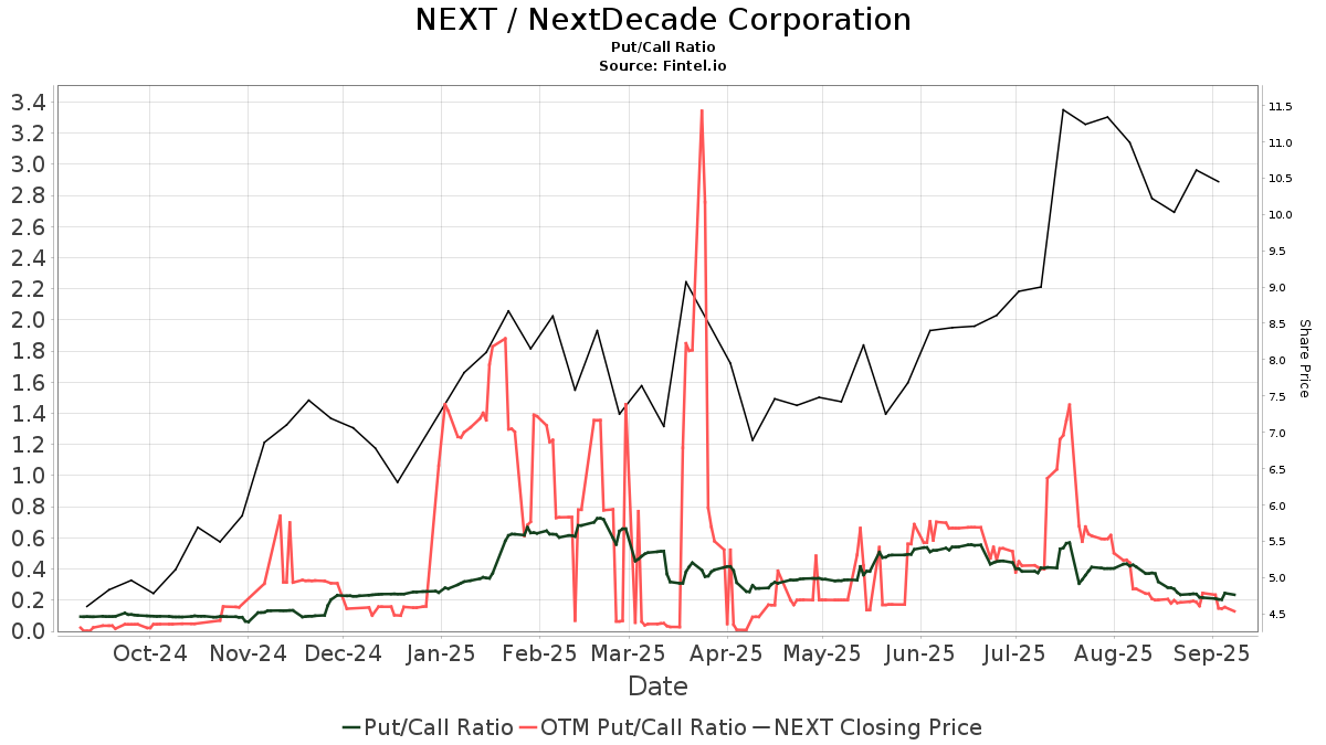 NextDecade (NEXT) price target decreased by 11.11% to 8.16