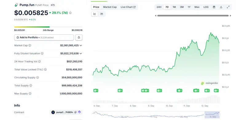 PUMP recovers all-time peak as Binance listing fuels rally