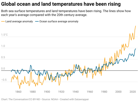 Where America’s CO emissions come from – what you need to know, in charts