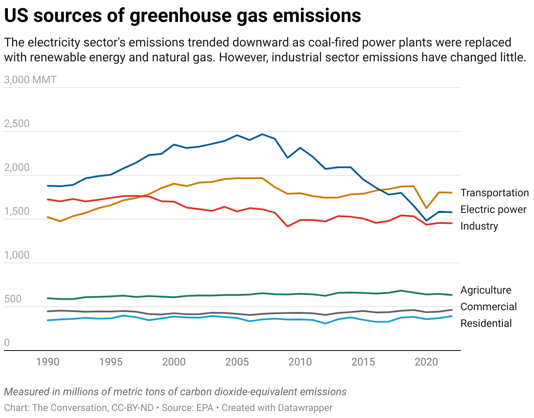 Where America’s CO emissions come from – what you need to know, in charts