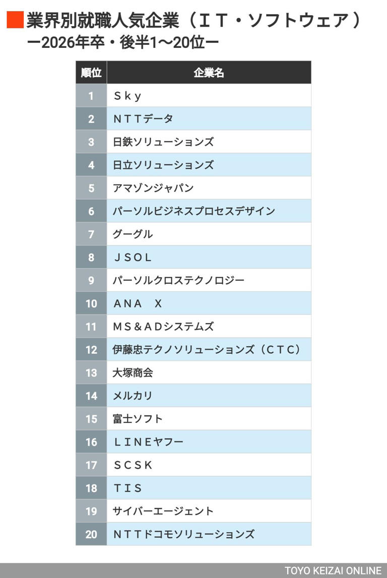 就活生1.4万人が選ぶ業界別・人気企業ランキング【再配信】