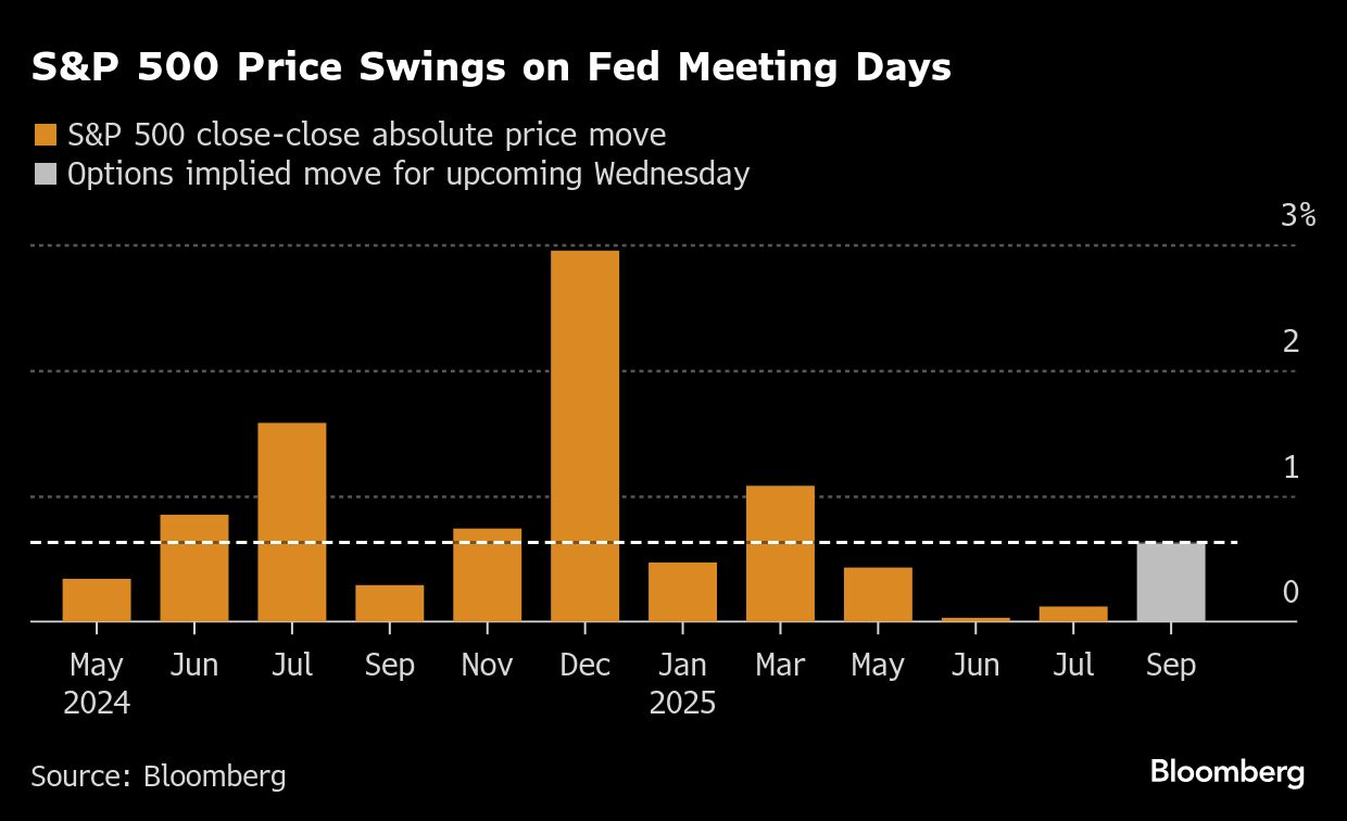 越過聯儲會和「三巫日」 追逐波動率的期權交易員把目光投向就業數據
