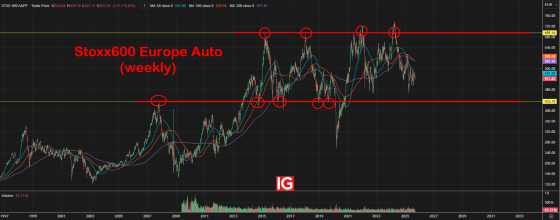 Bourse : Renault, Stellantis, BMW… Pour l’auto, «bientôt la fin de la descente aux enfers ?»