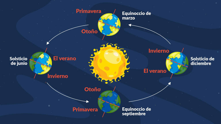 Oficial: ¿A qué hora iniciará el equinoccio de otoño 2025 este lunes 22 de septiembre?