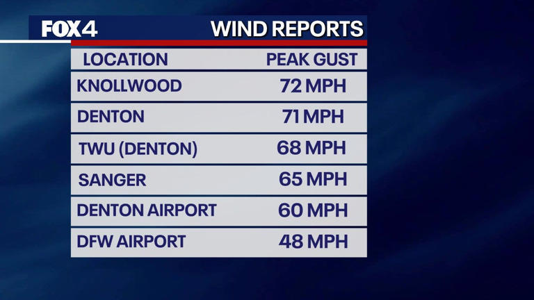 Dallas weather: Severe weather damages buildings, critically injures 1