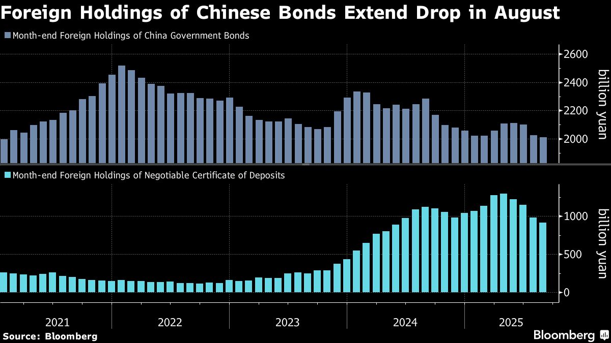 外国勢の中国国債保有、ほぼ5年ぶり低水準－８月も売り越し