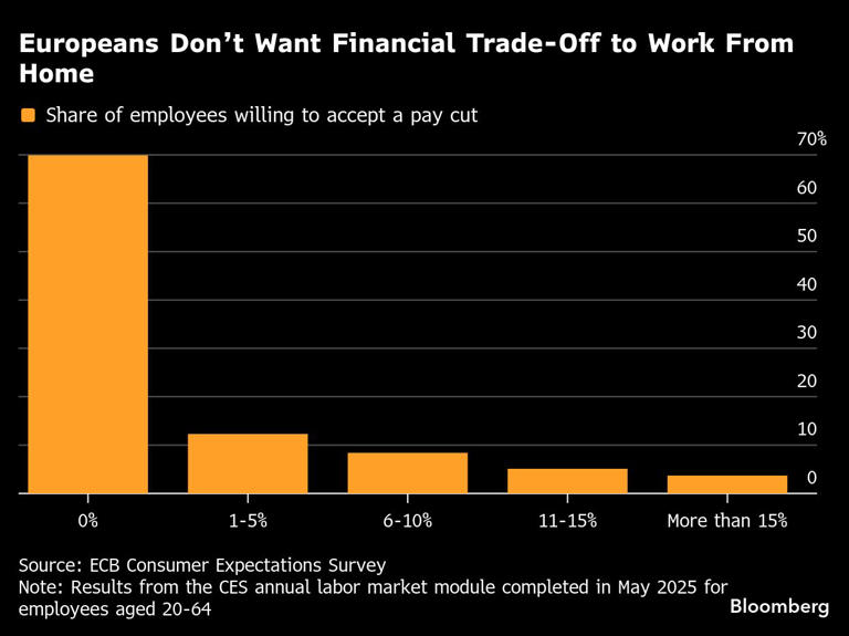 Europeans Don’t Want Financial Trade-Off to Work From Home
