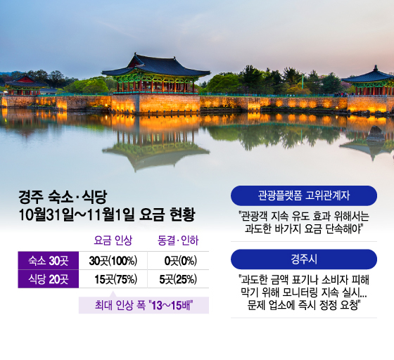 "1박 500만원?" 한국 망신 시킬라…외국인 몰릴 경주 '바가지' 논란