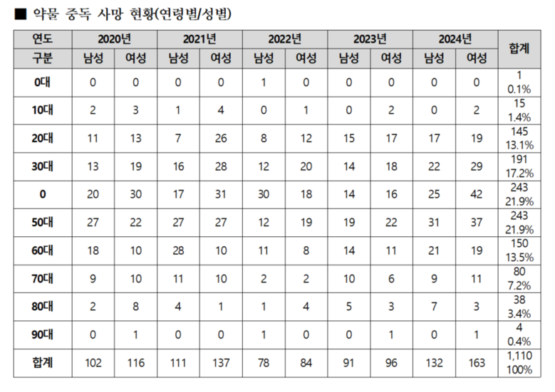 약 1.6일마다 1명 약물중독으로 숨져…전문의약품·의료용 마약류가 80%