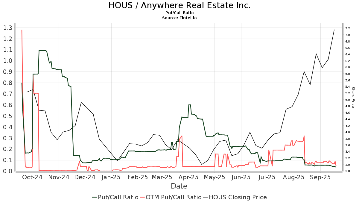 Anywhere Real Estate (HOUS) Price Target Increased by 50 54% to 11 90