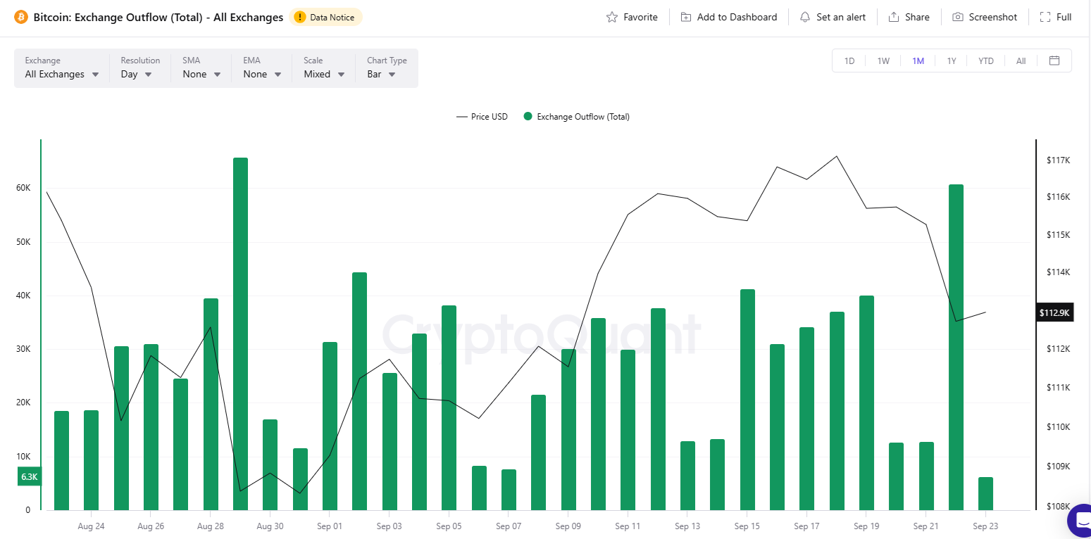 Pengeluaran Bitcoin meningkat ke level tertinggi dalam sebulan setelah turun ke $112.000