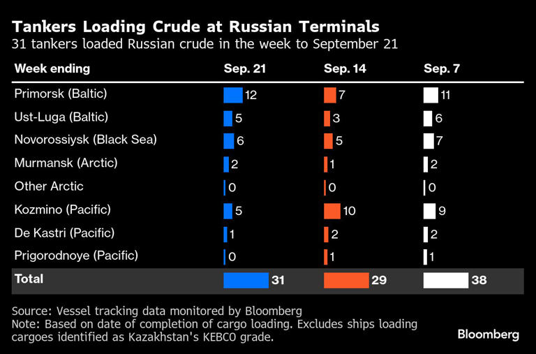 Tankers Loading Crude at Russian Terminals | 31 tankers loaded Russian crude in the week to September 21