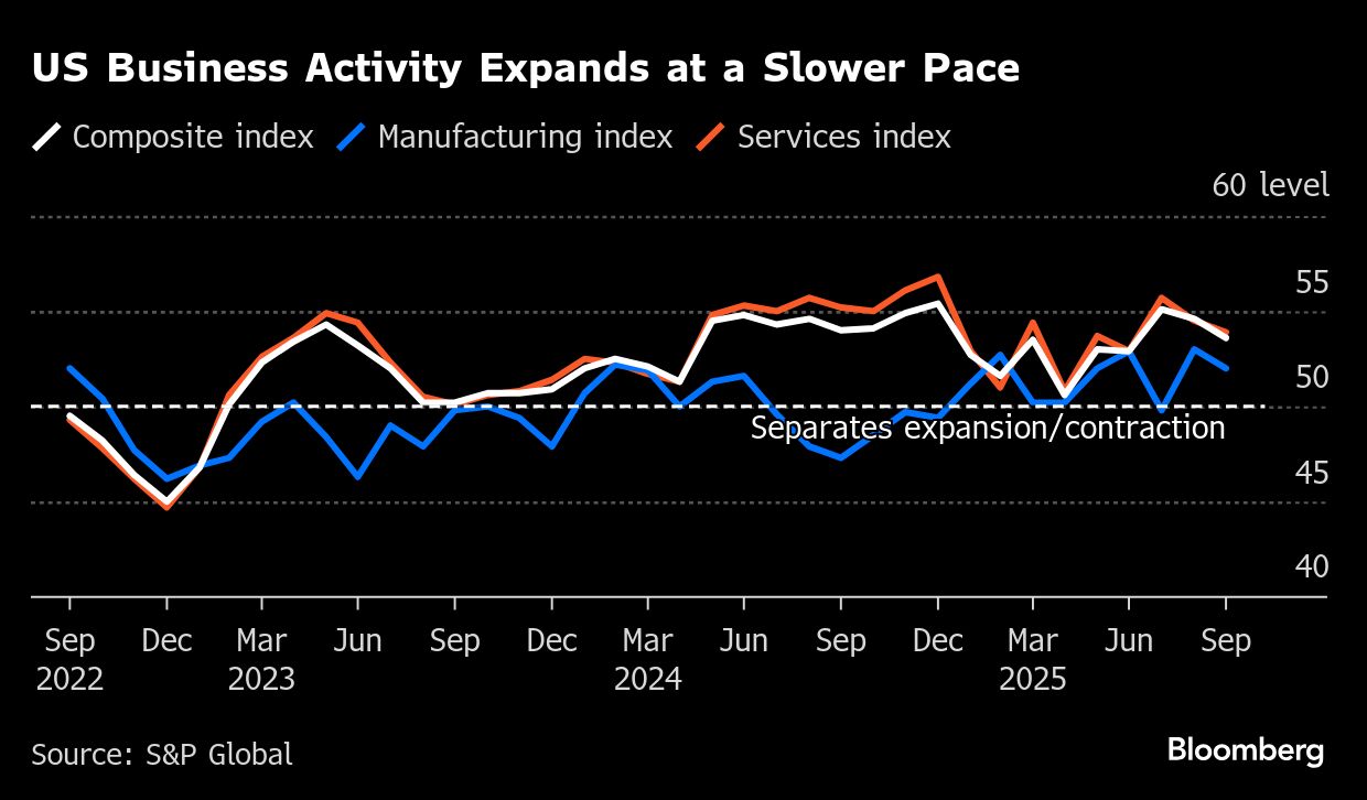 US Business Activity Cools With Fewer Firms Able to Hike Prices