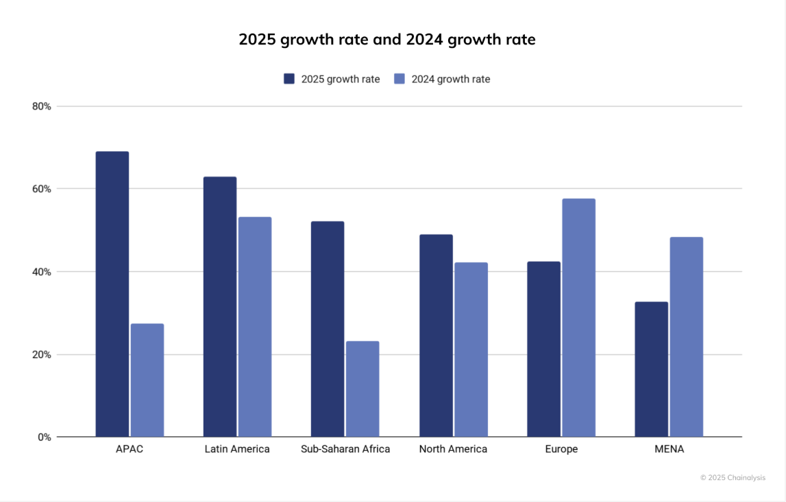 Asia memimpin data pasar kripto dengan pengembalian 47% dalam setahun terakhir, melebihi AS dan Erop
