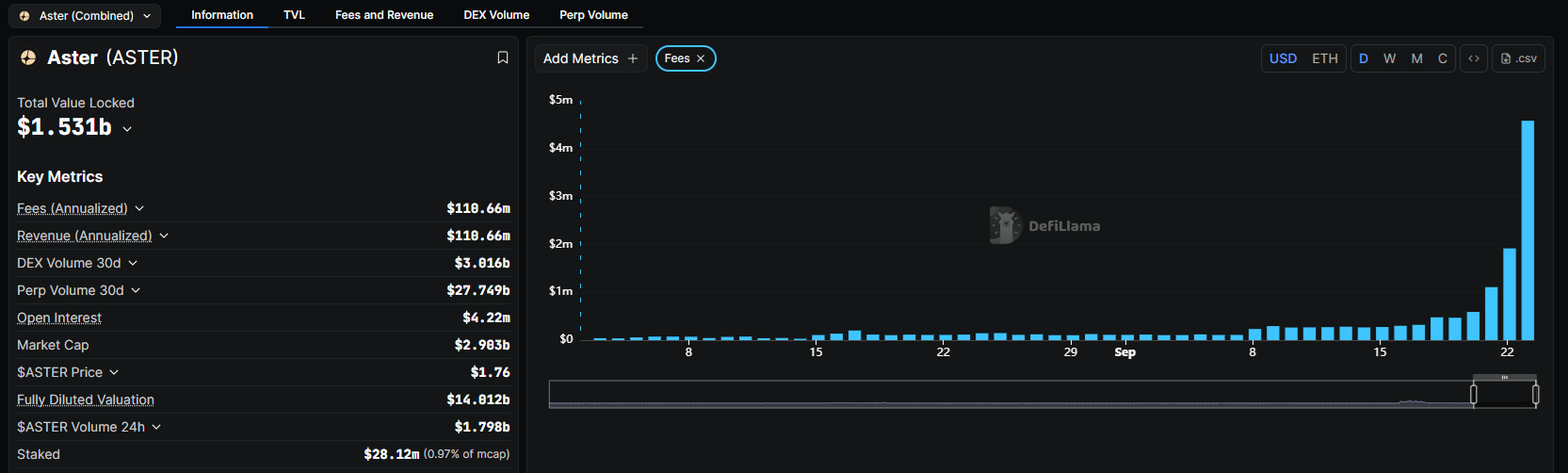 Aster mengungguli Hyperliquid dalam volume perdagangan harian hanya beberapa hari setelah peluncuran