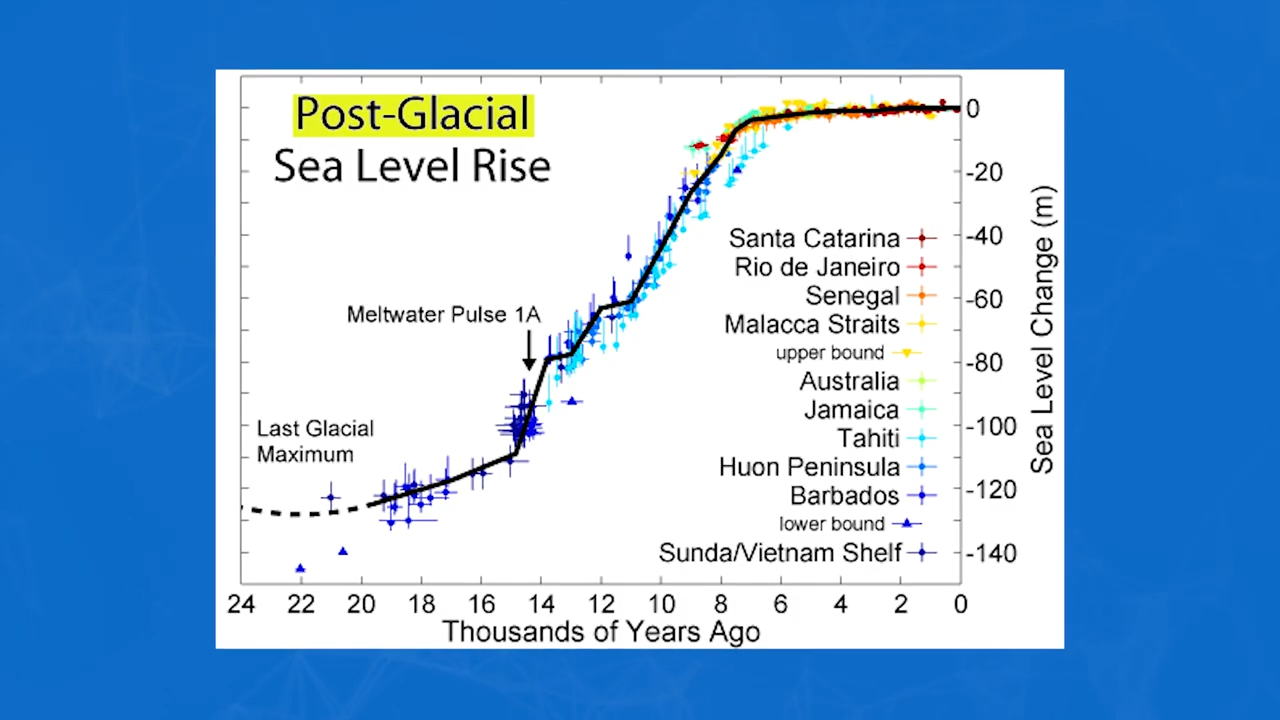 Sea Level Rise The Truth Behind Climate Change Predictions