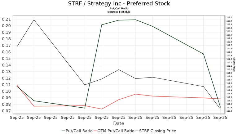 Monness, Crespi, Hardt Upgrades Strategy Inc - Preferred Stock (STRF)