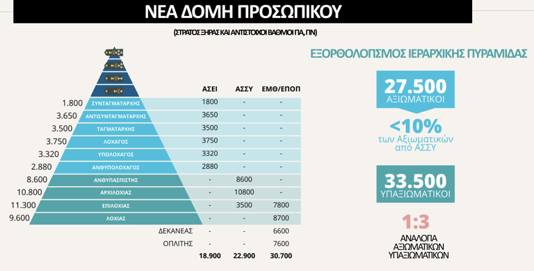 Ένοπλες Δυνάμεις: Τι είναι το Σώμα Υπαξιωματικών που ιδρύεται – Νέο μισθολόγιο ανεξαρτήτως βαθμού – ΠΙΝΑΚΕΣ