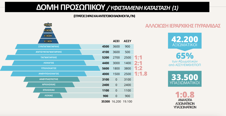 Ένοπλες Δυνάμεις: Τι είναι το Σώμα Υπαξιωματικών που ιδρύεται – Νέο μισθολόγιο ανεξαρτήτως βαθμού – ΠΙΝΑΚΕΣ