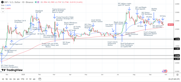 XRP Bulls Eye $3 Amid ETF Flows and Vanguard U-Turn Lift Sentiment As ...