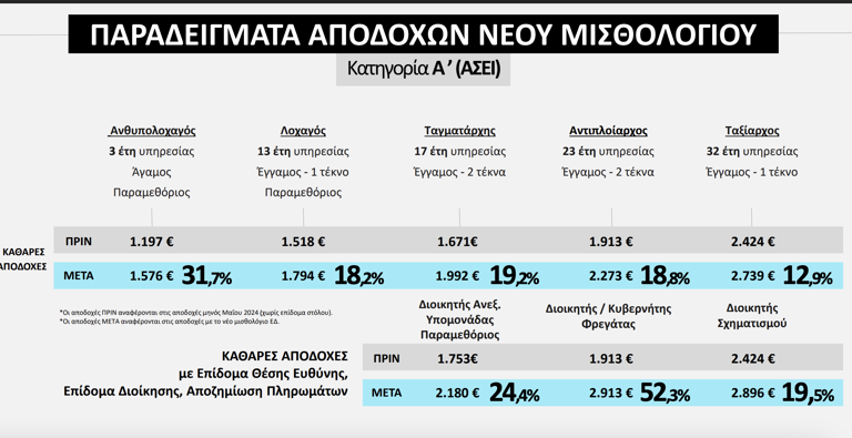 Ένοπλες Δυνάμεις: Τι είναι το Σώμα Υπαξιωματικών που ιδρύεται – Νέο μισθολόγιο ανεξαρτήτως βαθμού – ΠΙΝΑΚΕΣ