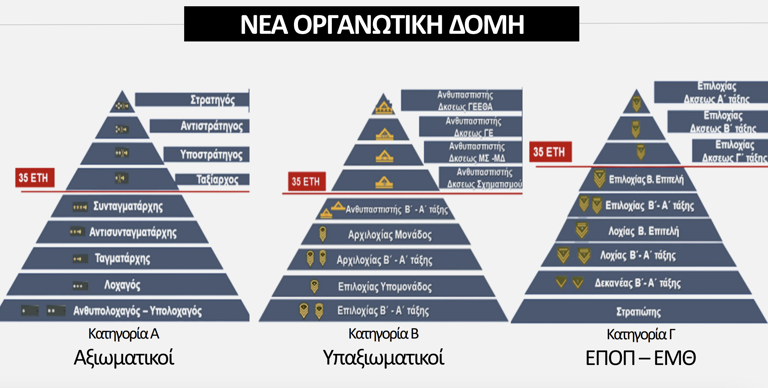 Ένοπλες Δυνάμεις: Τι είναι το Σώμα Υπαξιωματικών που ιδρύεται – Νέο μισθολόγιο ανεξαρτήτως βαθμού – ΠΙΝΑΚΕΣ