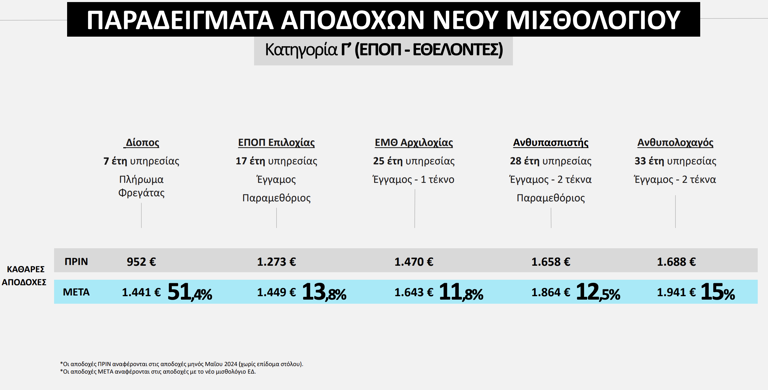 Ένοπλες Δυνάμεις: Τι είναι το Σώμα Υπαξιωματικών που ιδρύεται – Νέο μισθολόγιο ανεξαρτήτως βαθμού – ΠΙΝΑΚΕΣ