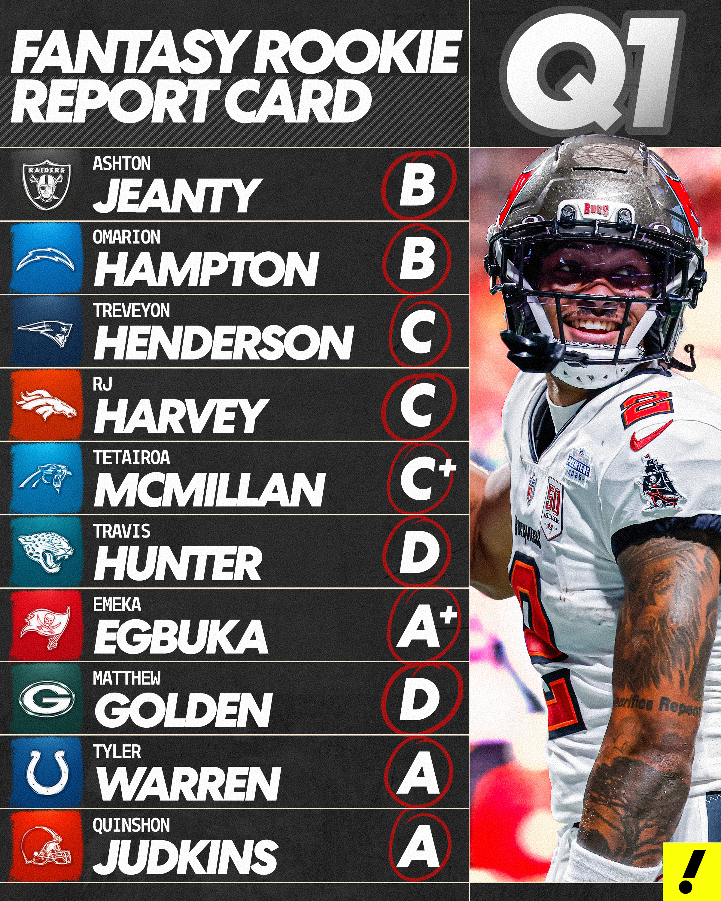 Fantasy Football Rookie Grades for First Quarter: Who got an A+ and ...