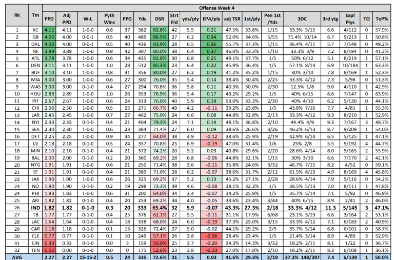 Week 4 Colts Offensive Rankings and Analysis