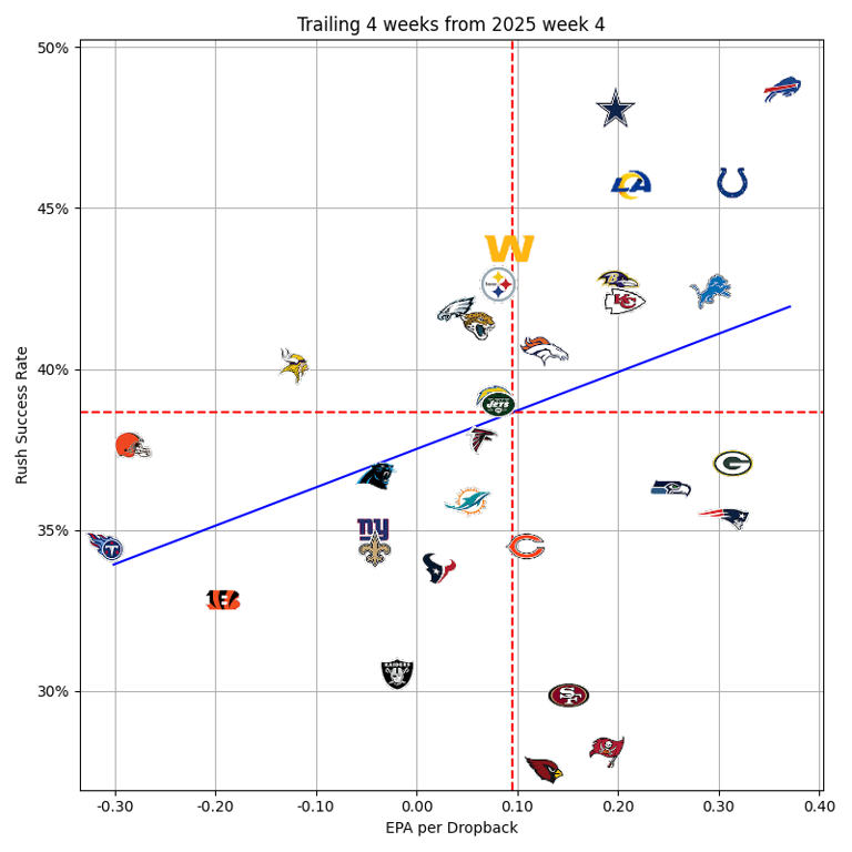 Week 4 Colts Offensive Rankings and Analysis