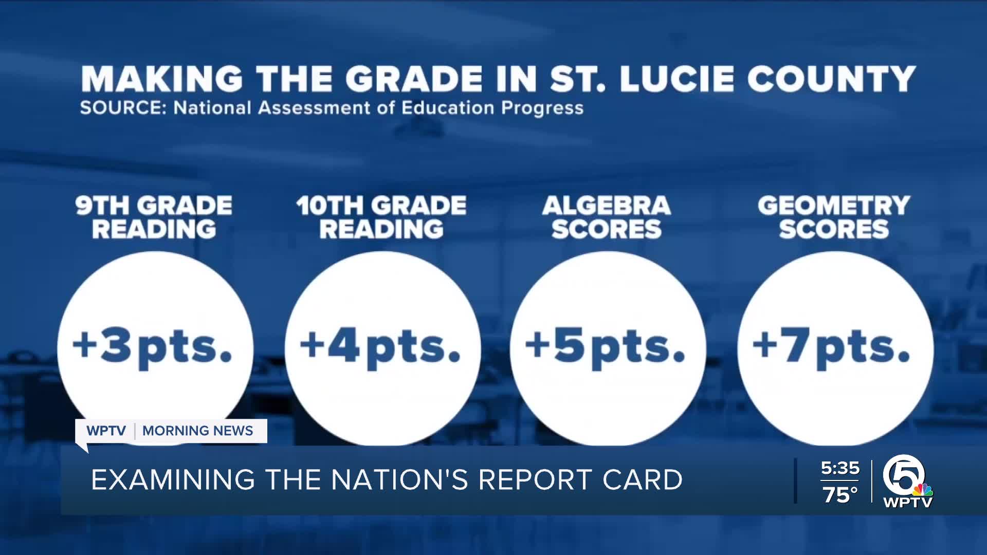 High School Seniors Losing Ground In Reading And Math Scores