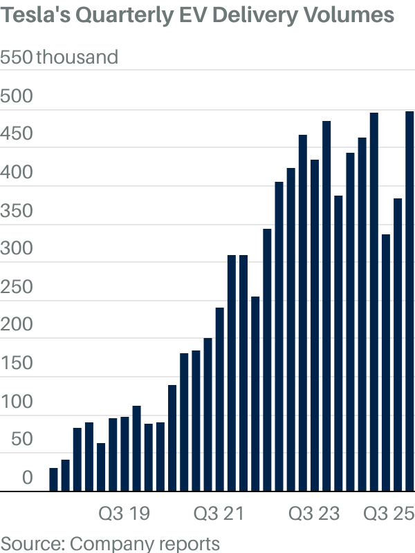Tesla Stock Drops Despite Record Quarterly Deliveries. What Drove the ...