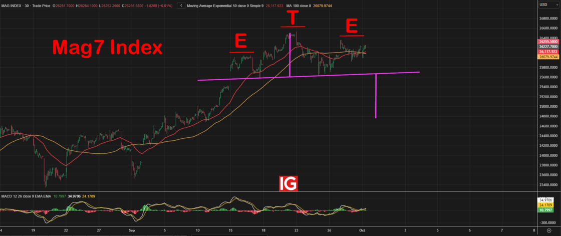 Bourse : krach en vue sur Amazon, Nvidia, Tesla, Microsoft, Apple, Meta et Alphabet (Google) ?