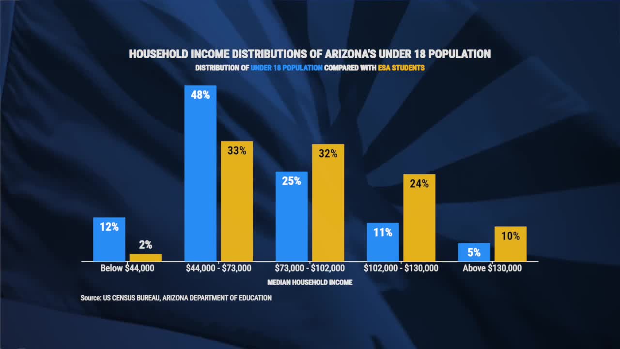 Data shows Arizona ESA program serves higher-income families but most ...