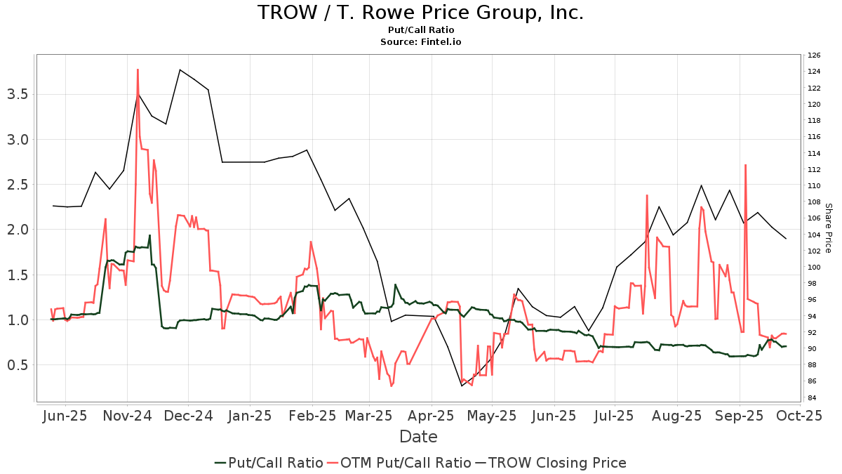 Morgan Stanley Maintains T. Rowe Price Group (TROW) Equal-Weight ...