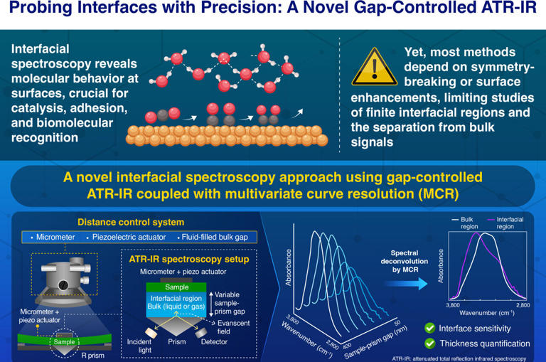 Gap-controlled infrared method enables analysis of molecular interfaces image.