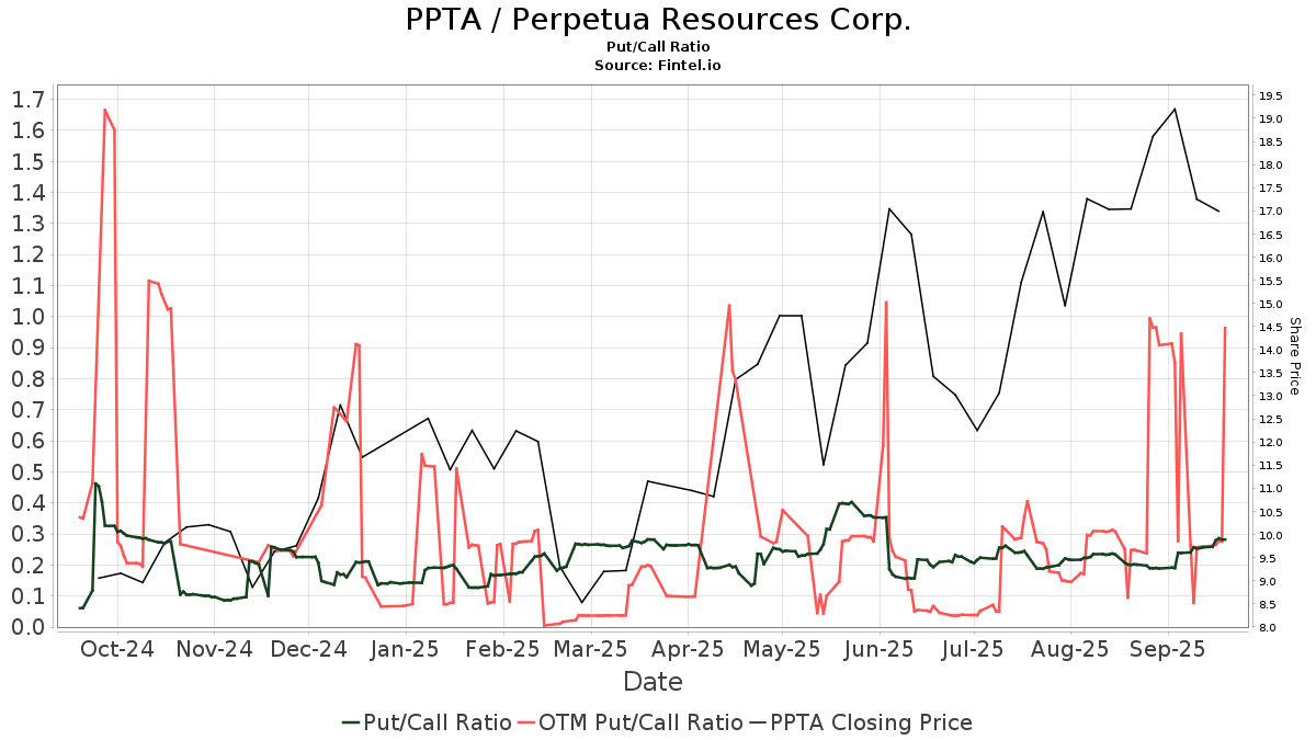 Perpetua Resources (PPTA) price target increased by 10.51% to 33.28