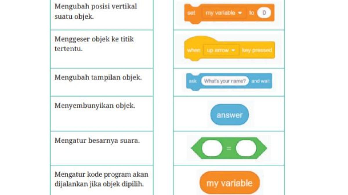 Jawaban Informatika Kelas 7 Halaman 33-35: Pasangkan Keterangan dengan Fungsi Method