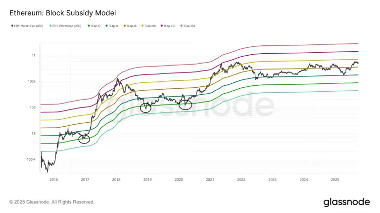 Ethereum Price Prediction For 2025 Using MVRV and Block Subsidy Models ...