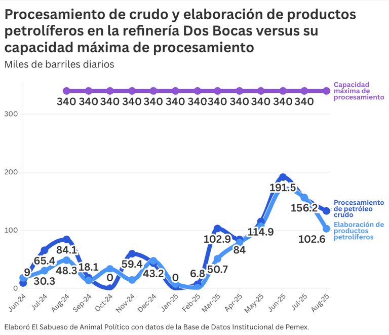 Falso que Dos Bocas “esté funcionando al 100%”, como afirma Sheinbaum: el gobierno de Morena acumula ya once mentiras sobre la refinería Olmeca