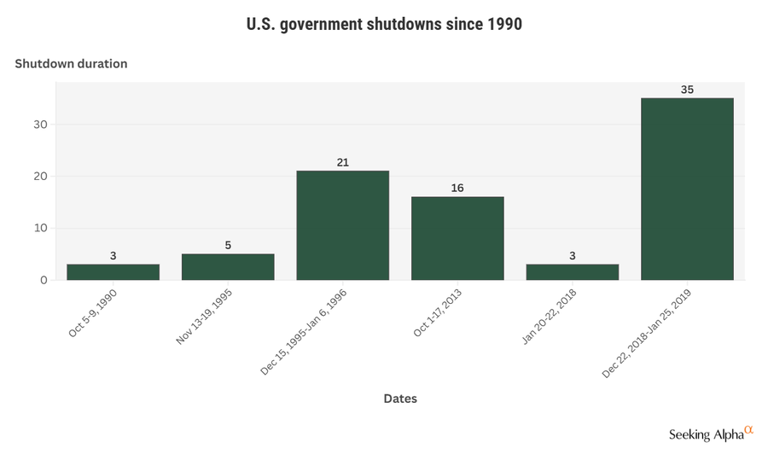 U.S. government data