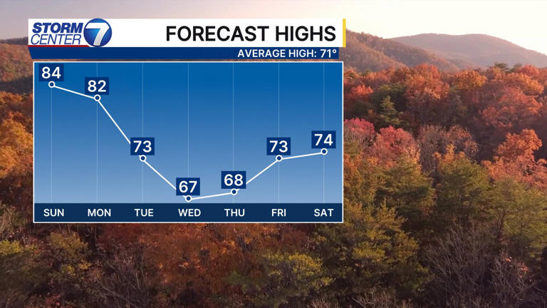 Summer-like end to the weekend before much needed rain arrives