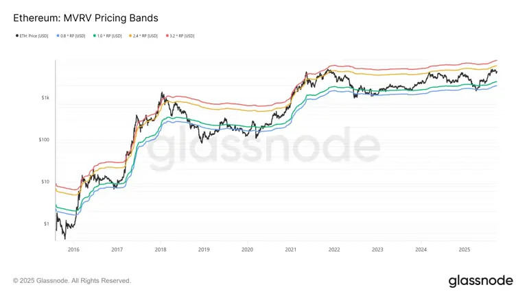 Ethereum Price Prediction For 2025 Using MVRV and Block Subsidy Models ...