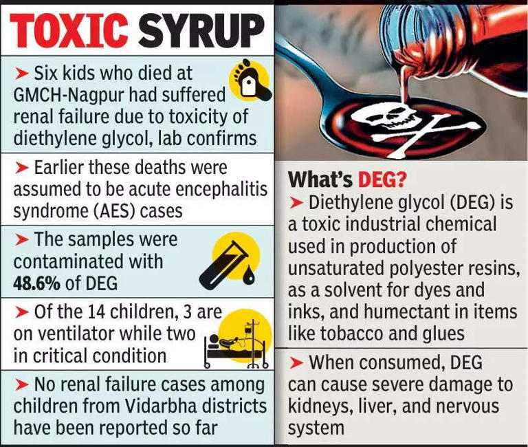 Cough syrup row: 6 deaths at Nagpur hospital linked to contaminated syrup; 14 kids still critical